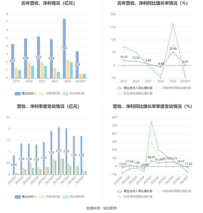 翔宇医疗：2024年上半年净利润5663.59万元 同比下降47.37%