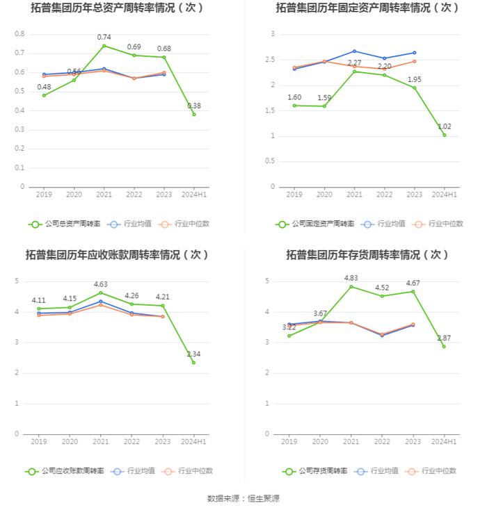 拓普集团：2024年上半年净利润14.56亿元 同比增长33.11%