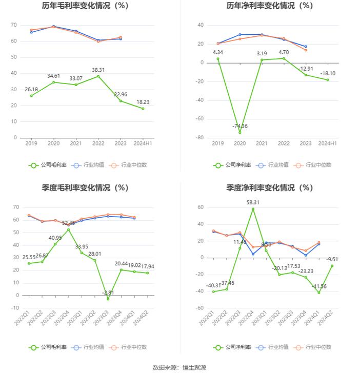 济南高新：2024年上半年亏损2963.39万元