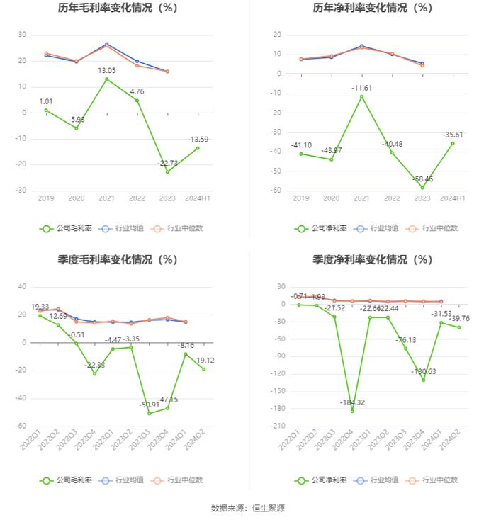 丹化科技：2024年上半年亏损1.12亿元