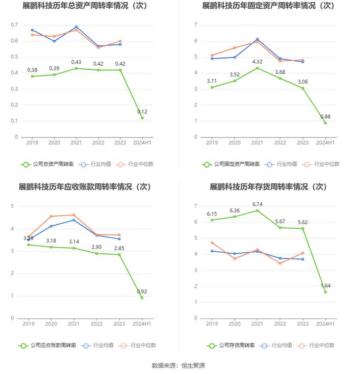 展鹏科技：2024年上半年净利润458.58万元 同比下降88.36%