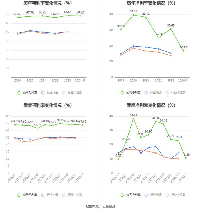 翔宇医疗：2024年上半年净利润5663.59万元 同比下降47.37%