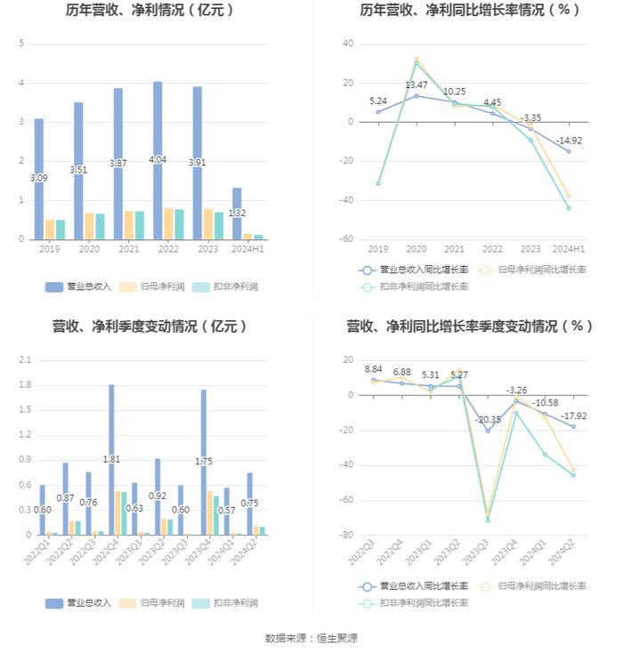 苏州规划：2024年上半年净利润同比下降37.64% 拟10派0.4元