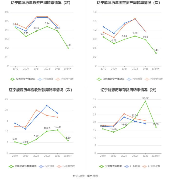 辽宁能源：2024年上半年营业收入26.57亿元 净资产增长 拟10派0.2元