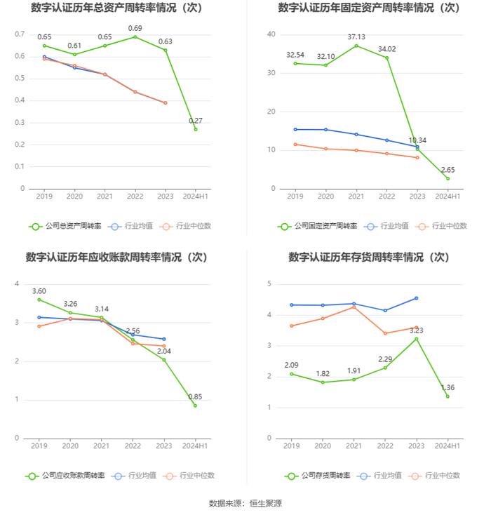 数字认证：2024年上半年实现营业收入4.13亿元