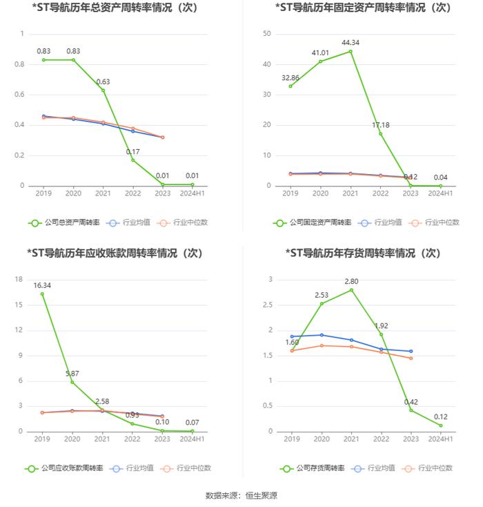 *ST导航：2024年上半年亏损3060.55万元