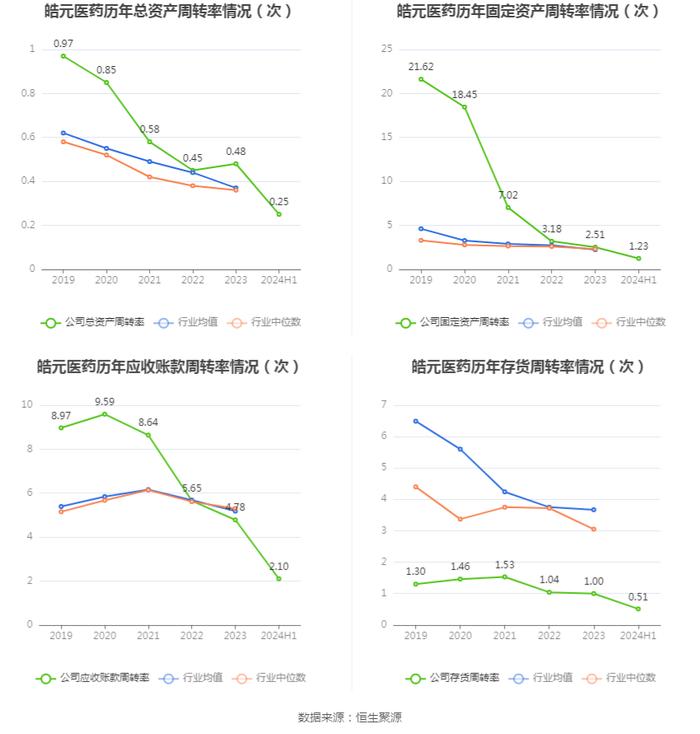 皓元医药：2024年上半年净利润同比下降25.77% 拟10派0.4元