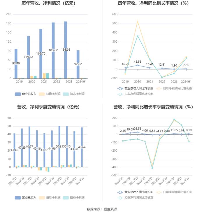 博汇纸业：2024年上半年盈利1.31亿元 同比扭亏