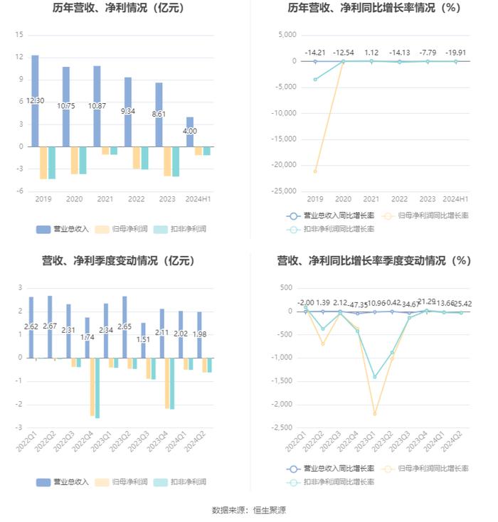 丹化科技：2024年上半年亏损1.12亿元