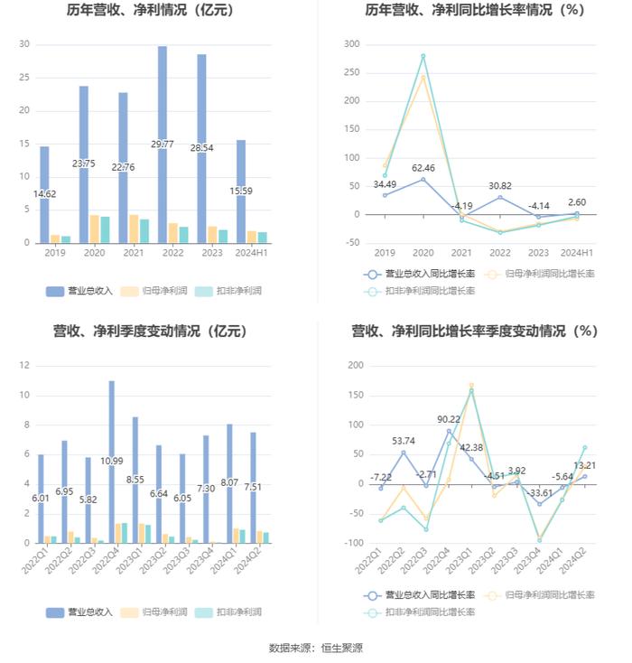 可孚医疗：2024年上半年净利润同比下降7.00% 拟10派6元