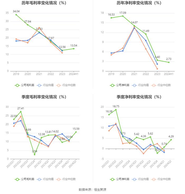 北元集团：2024年上半年营收49.66亿元 二季度净利润环比大幅增长