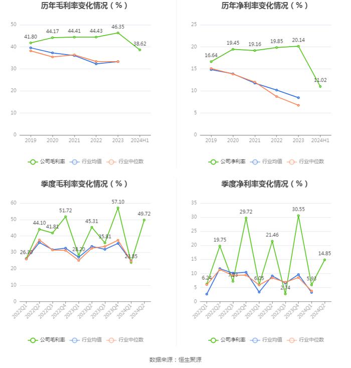 苏州规划：2024年上半年净利润同比下降37.64% 拟10派0.4元