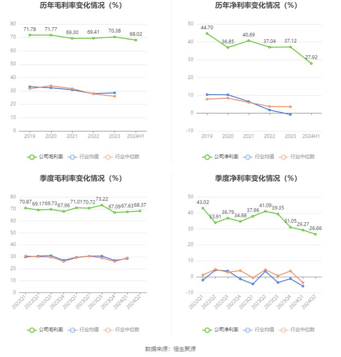 美登科技：2024年上半年净利润2018.5万元 同比下降5.05%