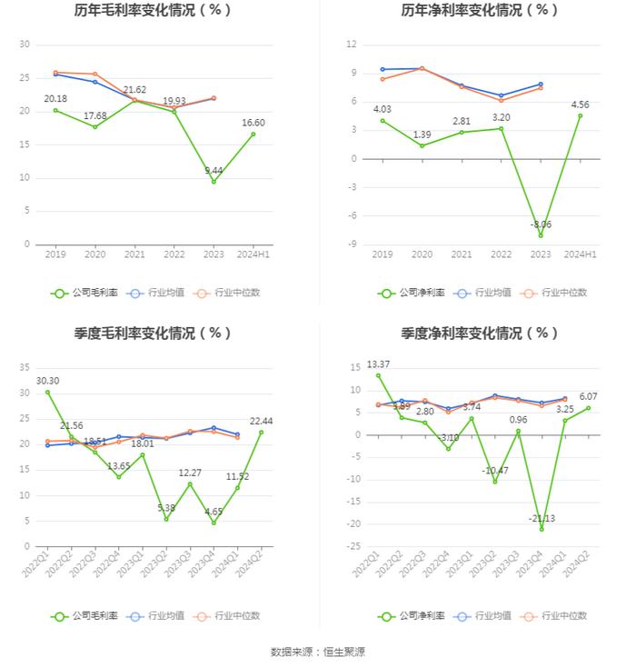 西菱动力：2024年上半年盈利2427.80万元 同比扭亏