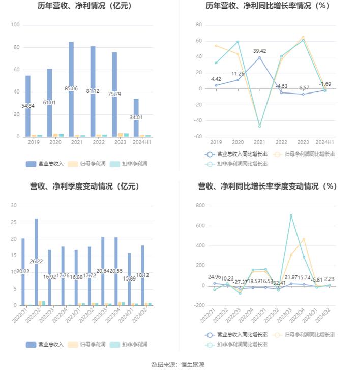 华达新材：2024年上半年净利润1.56亿元 同比增长2.24%