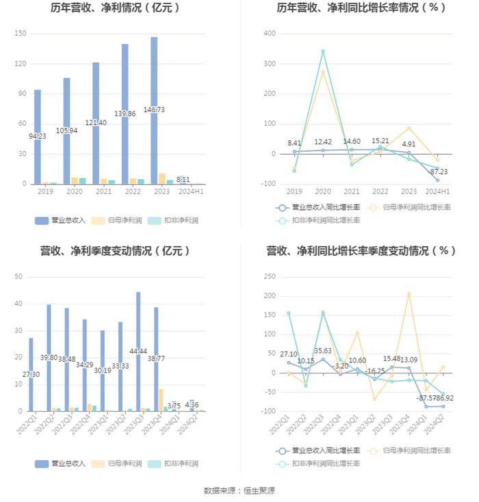 东湖高新：2024年上半年净利润8240.32万元 同比下降19.91%