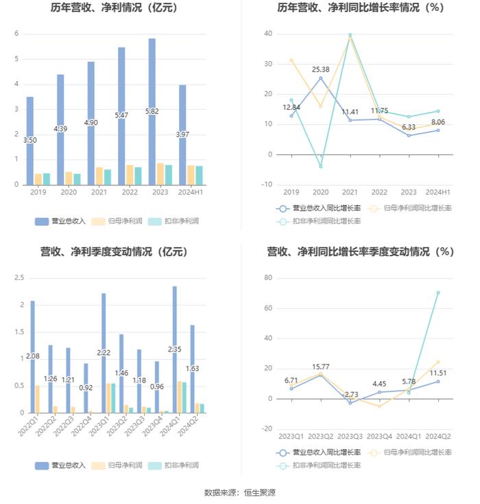 民生健康：2024年上半年净利润7726.94万元 同比增长10.30%