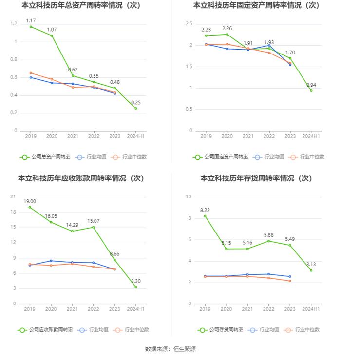 本立科技：2024年上半年净利润4149.16万元 同比增长35.77%