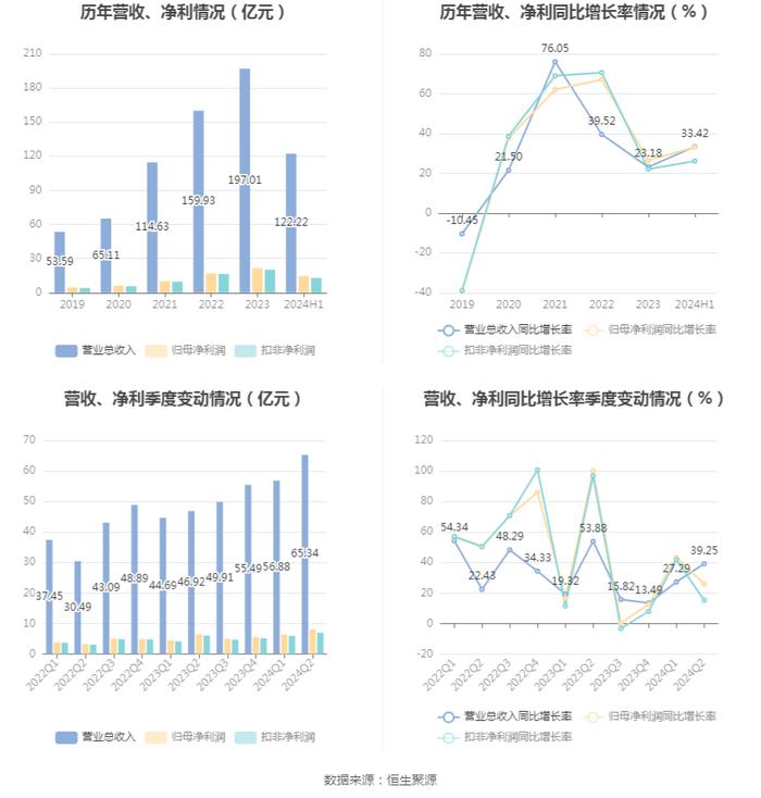 拓普集团：2024年上半年净利润14.56亿元 同比增长33.11%