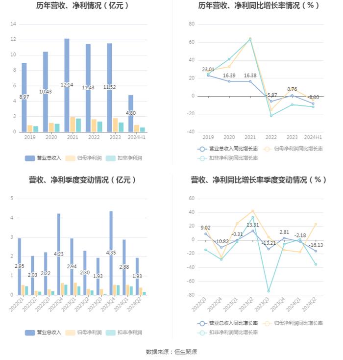 嘉曼服饰：2024年上半年净利润9235.55万元 同比下降4.11%