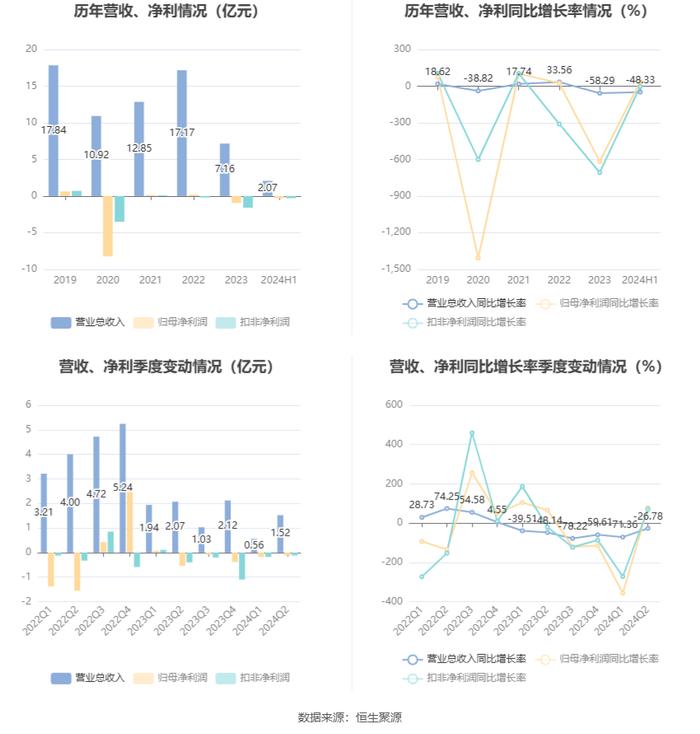 济南高新：2024年上半年亏损2963.39万元