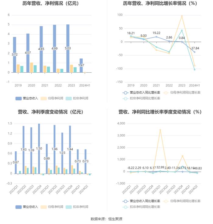 展鹏科技：2024年上半年净利润458.58万元 同比下降88.36%