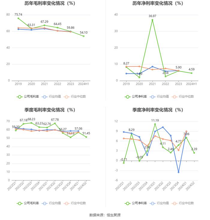 哈三联：2024年上半年净利润2627.13万元 同比下降49.66%