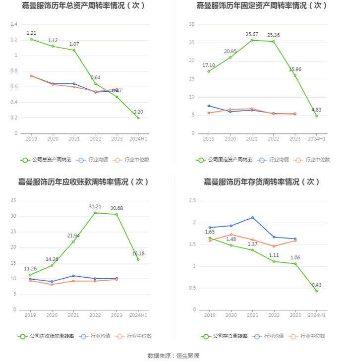 嘉曼服饰：2024年上半年净利润9235.55万元 同比下降4.11%