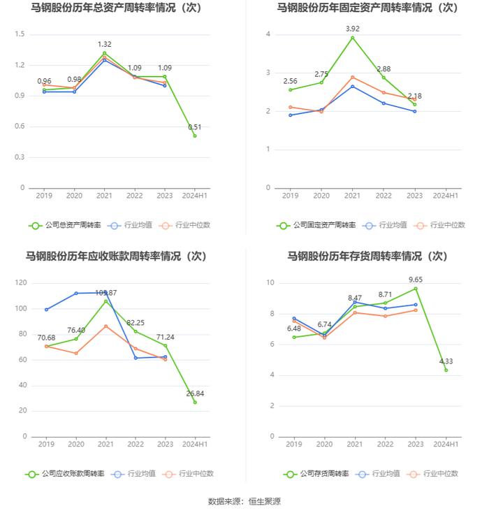 马钢股份：2024年上半年亏损11.45亿元