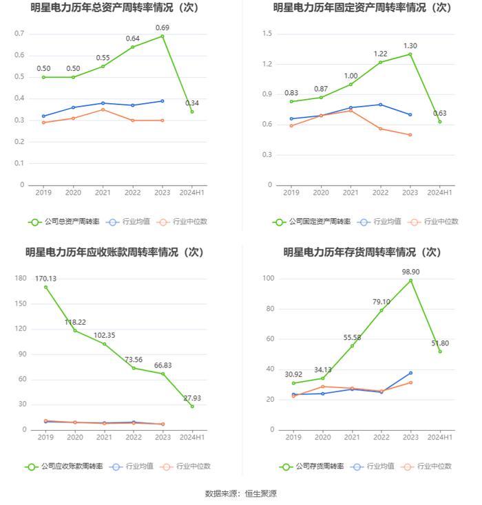 明星电力：2024年上半年净利润8481.39万元 同比下降16.54%