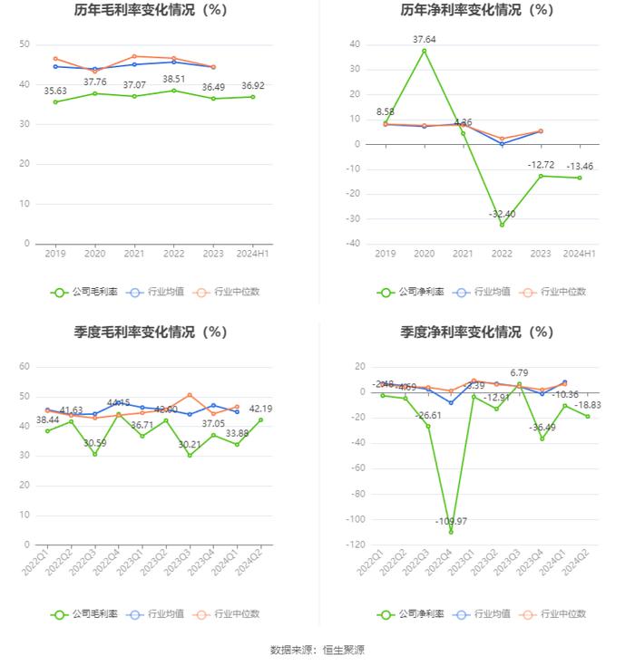 美尔雅：2024年上半年亏损2748.16万元