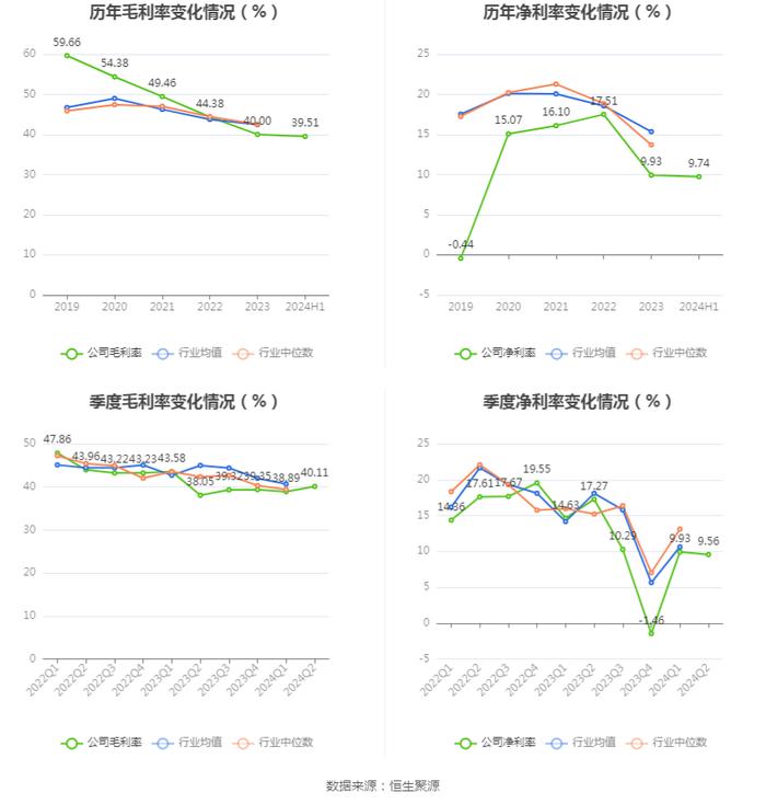 毕得医药：2024年上半年净利润5183.91万元 同比下降38.15%