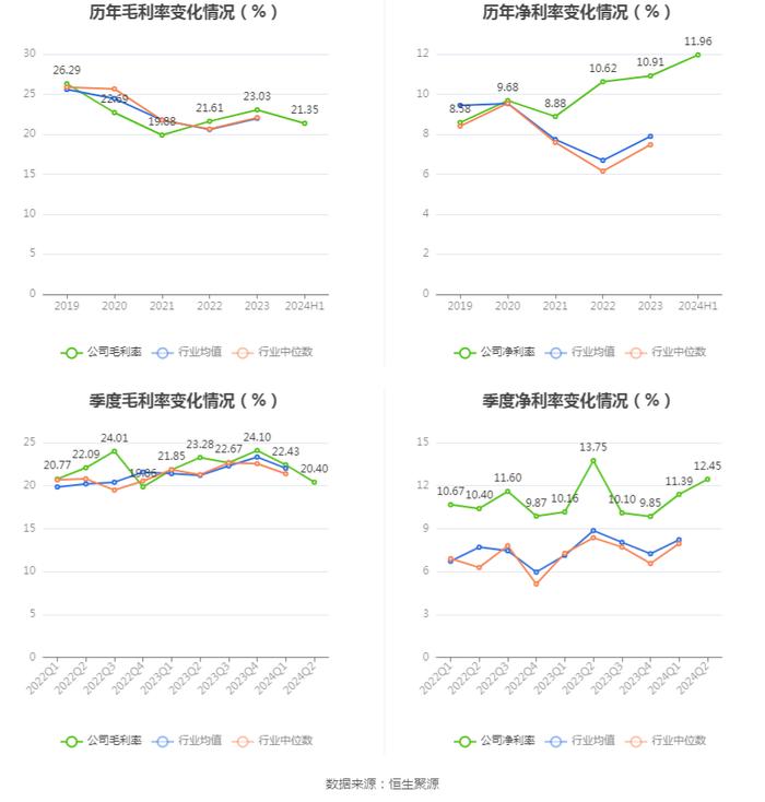 拓普集团：2024年上半年净利润14.56亿元 同比增长33.11%