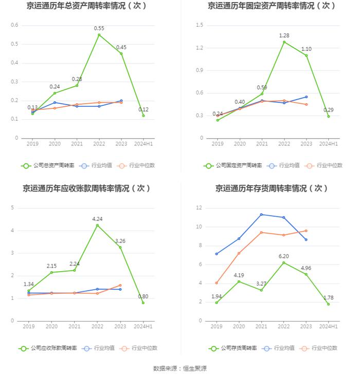 京运通：2024年上半年亏损10.85亿元