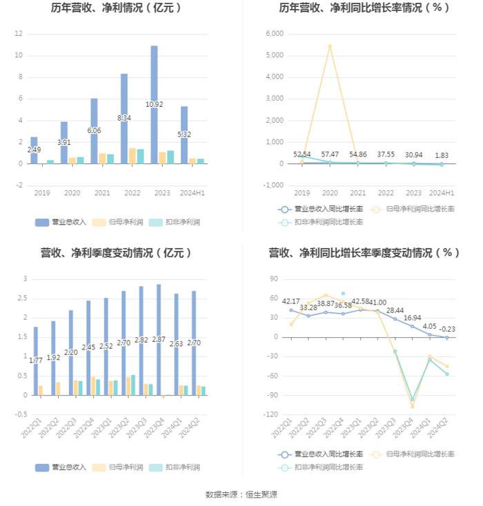 毕得医药：2024年上半年净利润5183.91万元 同比下降38.15%