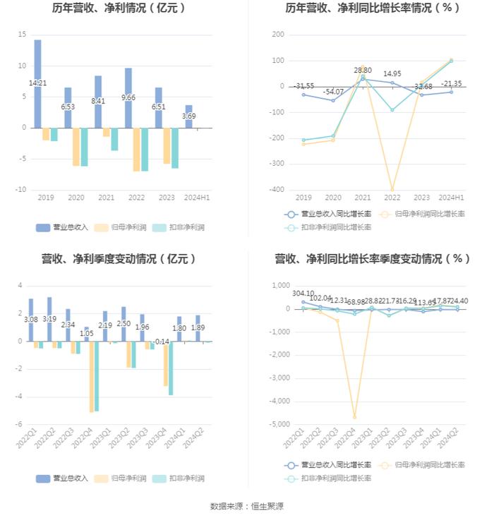 亚邦股份：2024年上半年盈利793.49万元 同比扭亏