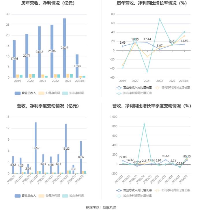 航天工程：2024年上半年净利润9078.54万元 同比增长32.51%