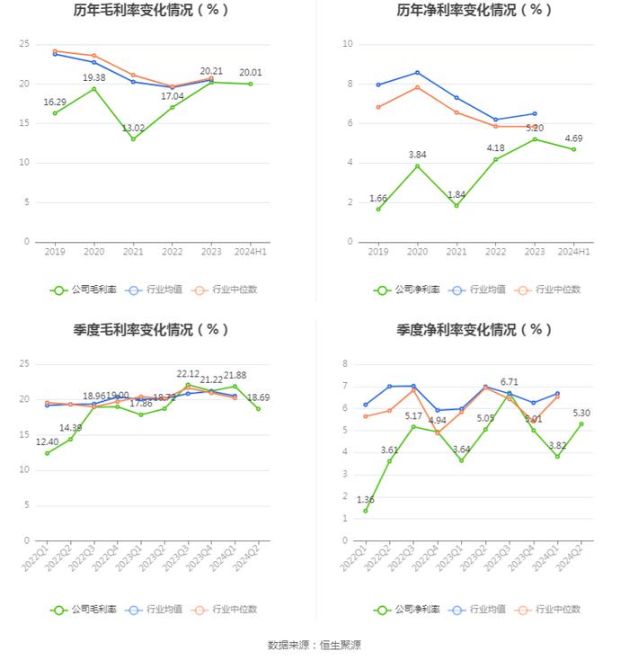 比亚迪：2024年上半年净利润136.31亿元 同比增长24.44%