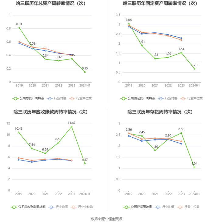 哈三联：2024年上半年净利润2627.13万元 同比下降49.66%