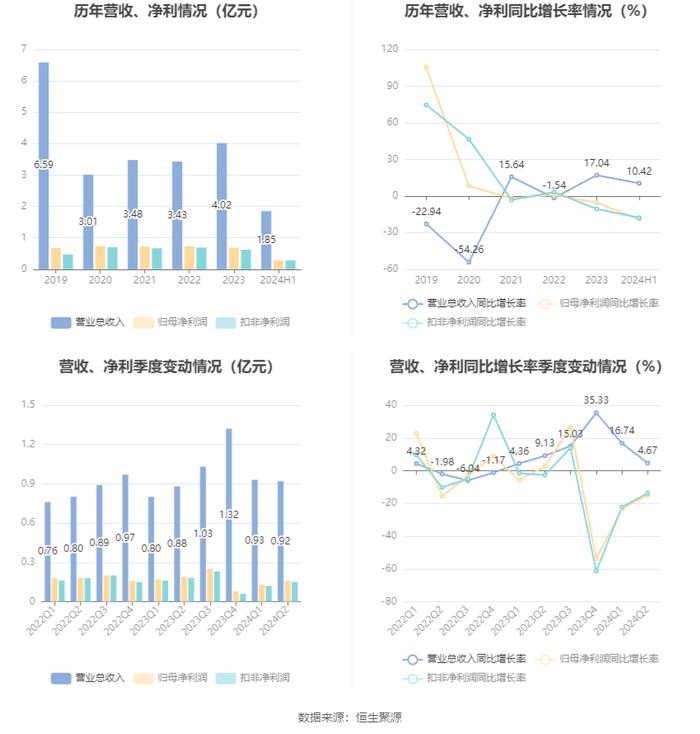 申通地铁：2024年上半年净利润同比下降18.92% 拟10派0.19元