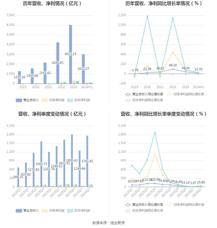 比亚迪：2024年上半年净利润136.31亿元 同比增长24.44%