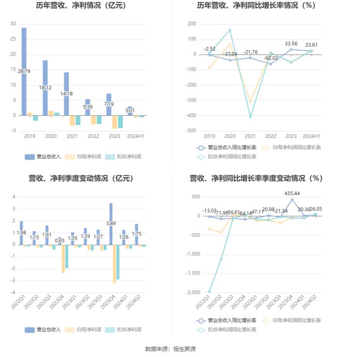 云南旅游：2024年上半年亏损4596.65万元