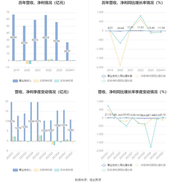 辽宁能源：2024年上半年营业收入26.57亿元 净资产增长 拟10派0.2元