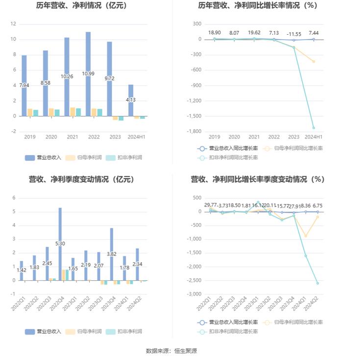 数字认证：2024年上半年实现营业收入4.13亿元