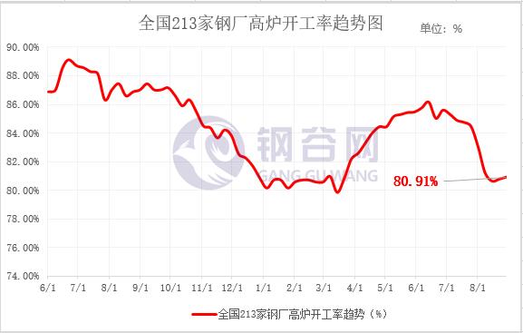 【高炉开工率】8月29日钢谷网全国213家钢厂高炉开工率调研统计