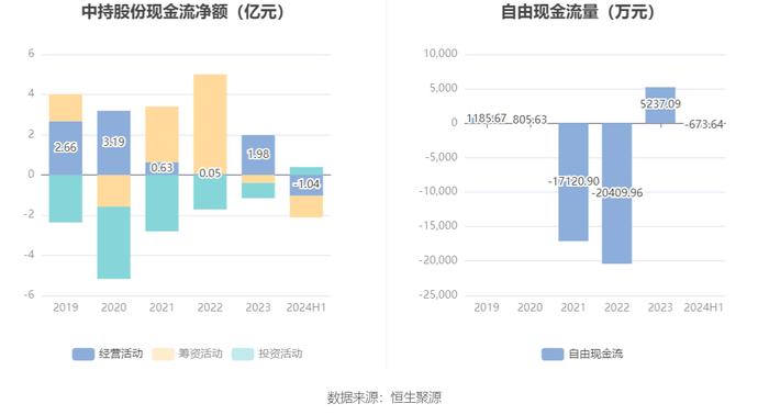 中持股份：2024年上半年净利润803.46万元 同比下降84.85%