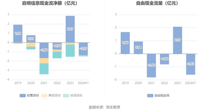 启明信息：2024年上半年净利润53.17万元 同比下降98.81%