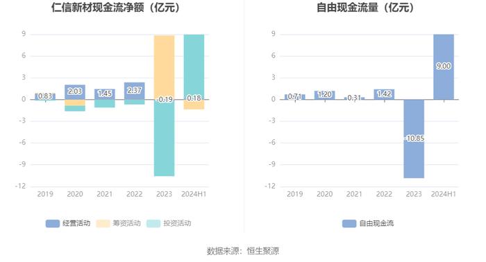 仁信新材：2024年上半年净利润2322.74万元 同比增长0.25%