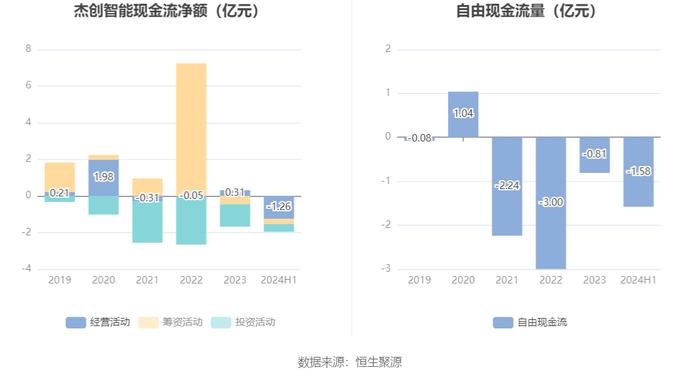 杰创智能：2024年上半年亏损3308.81万元