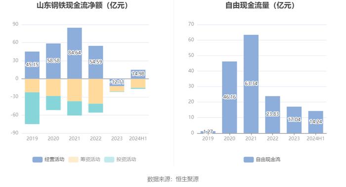 山东钢铁：2024年上半年亏损9.68亿元